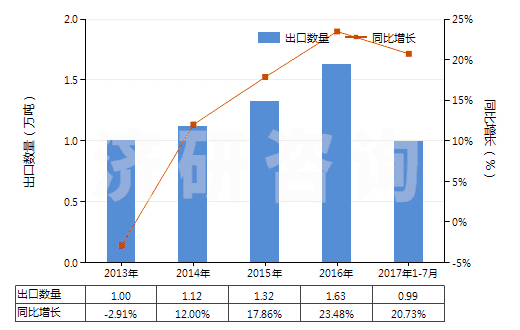 2013-2017年7月中國唇用化妝品(HS33041000)出口量及增速統計 2013-2017年7月中國唇用化妝品(HS33041000)出口量及增速統計